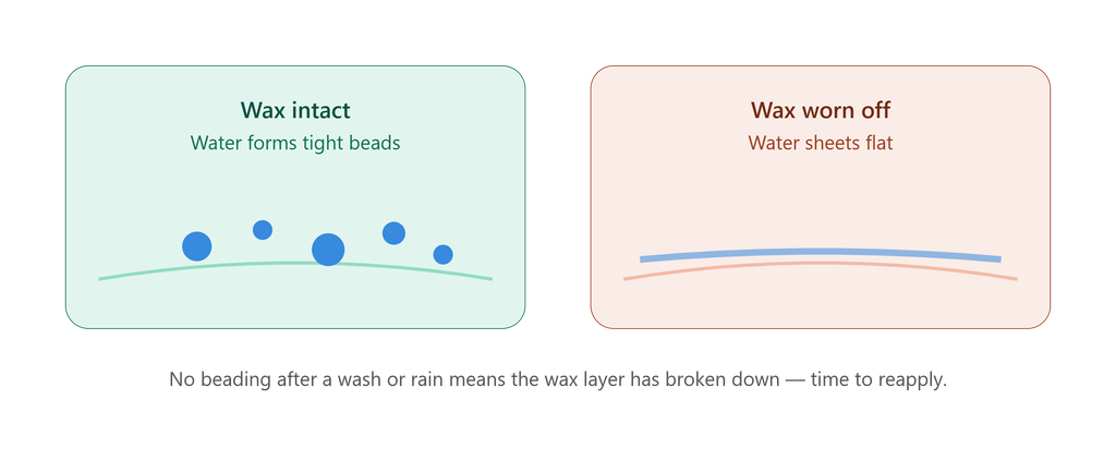 water beading test