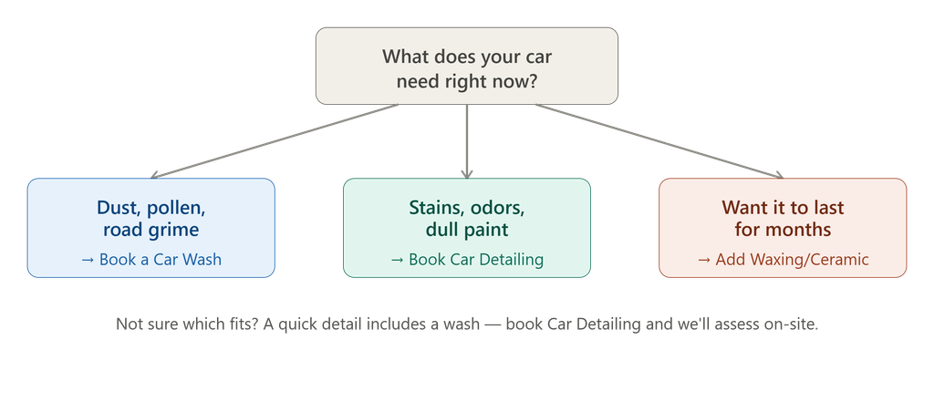 What does your Car need now?